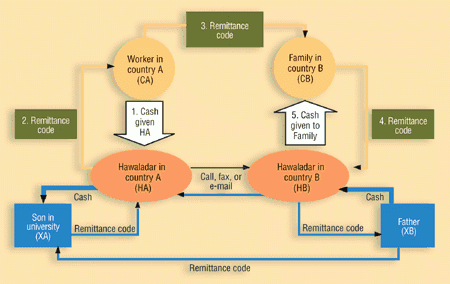 Flow chart