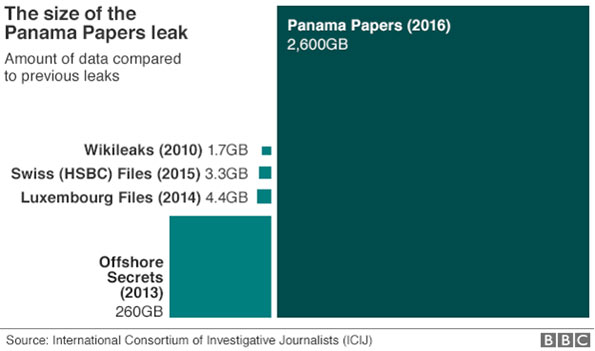 Panama papers leak