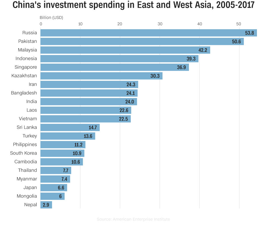 China investment spending in east and west Asia 2015 - 2017