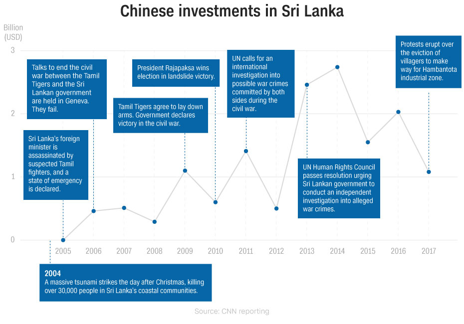 Chinese investments in Sri Lanka