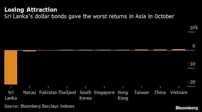 Sri Lanka's dollar bond status