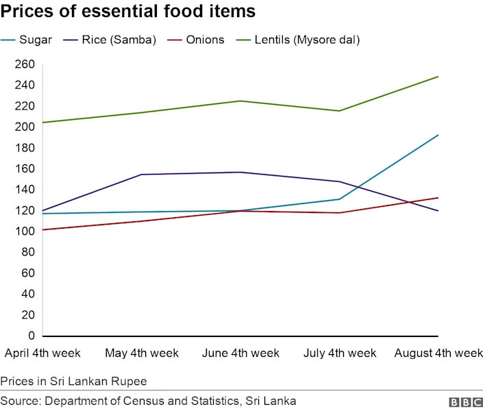 Prices of essential food items in Sri Lanka