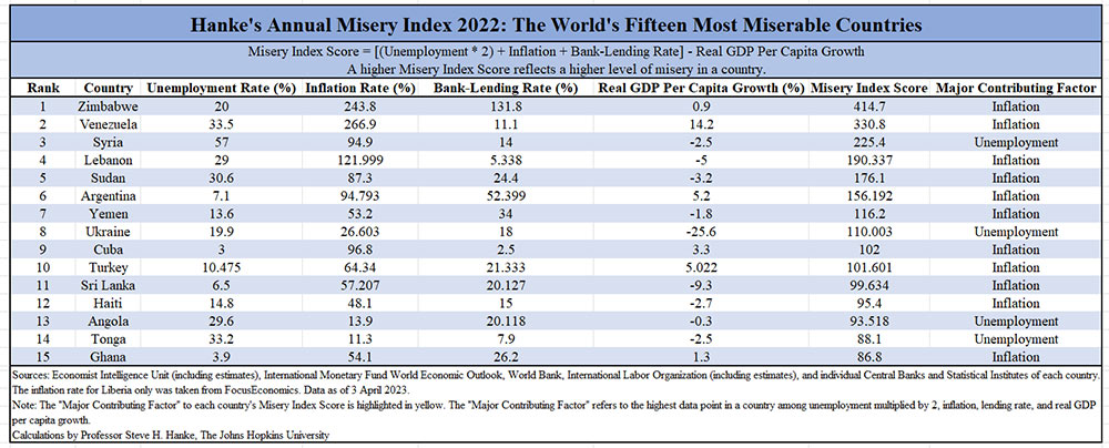 Hanke's Annual Misery Index 2022