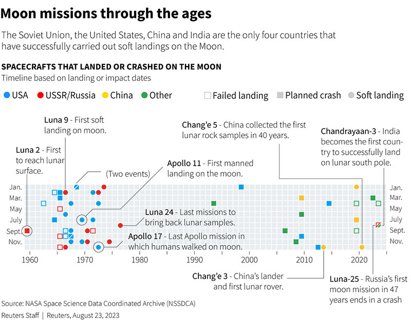 Moon missions through the ages